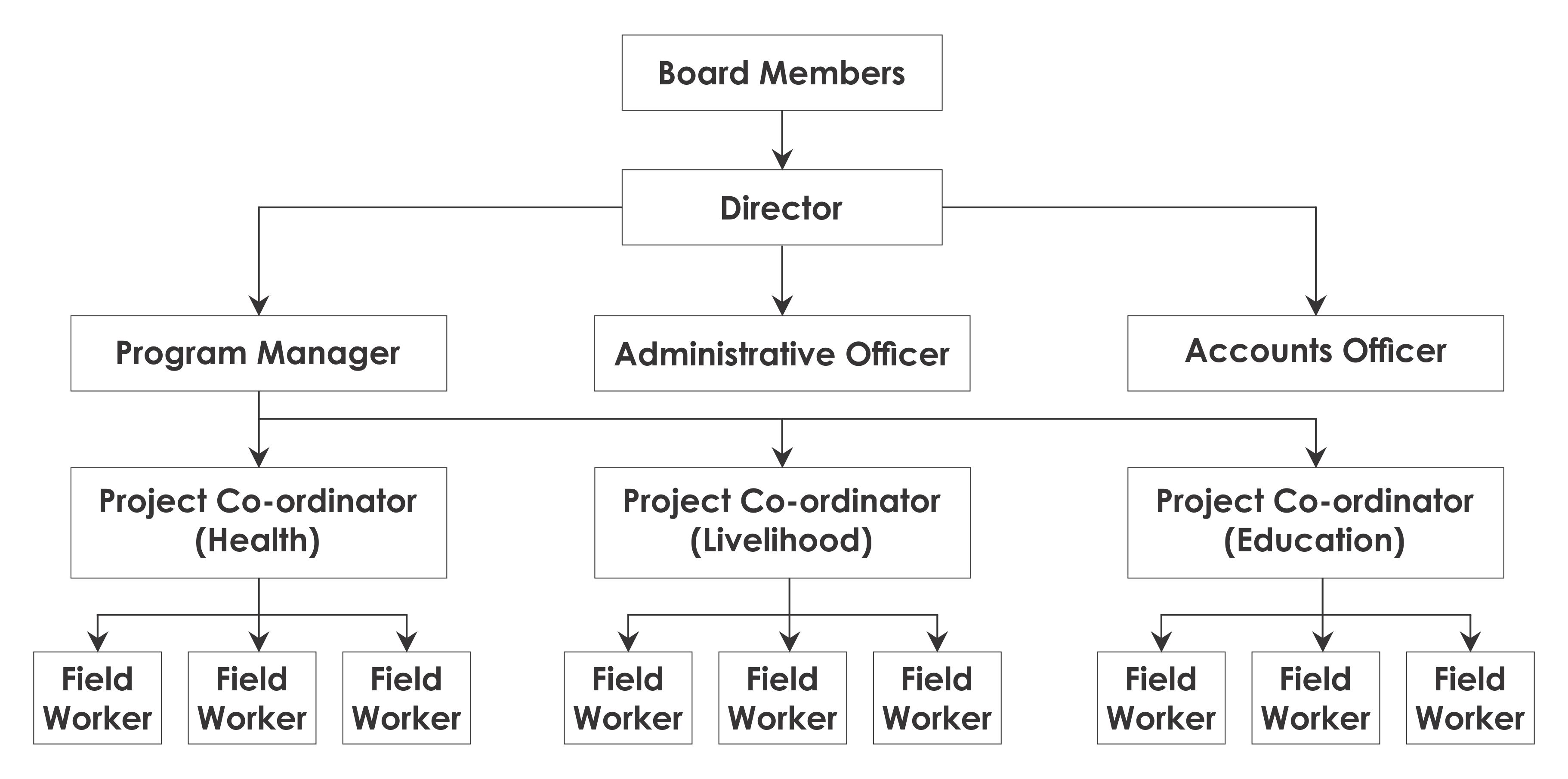 Organization Chart